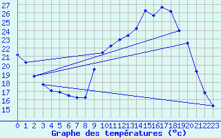 Courbe de tempratures pour Fains-Veel (55)