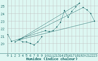 Courbe de l'humidex pour Le Mans (72)