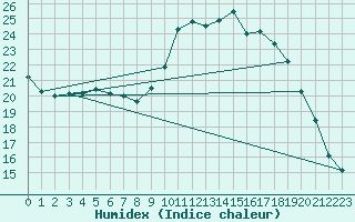 Courbe de l'humidex pour Amiens - Hortillonnages (80)