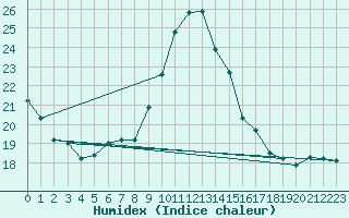 Courbe de l'humidex pour Biarritz (64)