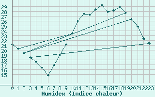 Courbe de l'humidex pour Kleine-Brogel (Be)
