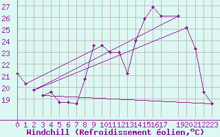 Courbe du refroidissement olien pour Saint-Yrieix-le-Djalat (19)