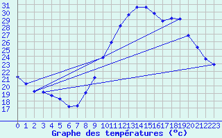 Courbe de tempratures pour Le Luc (83)