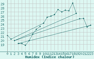 Courbe de l'humidex pour Bouveret