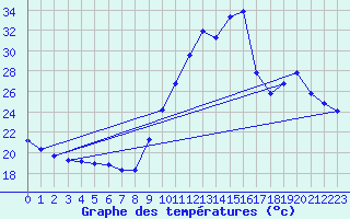 Courbe de tempratures pour Thorigny (85)