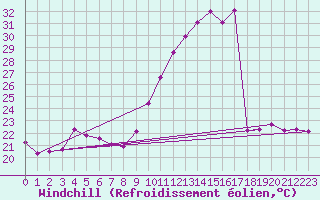 Courbe du refroidissement olien pour Puissalicon (34)