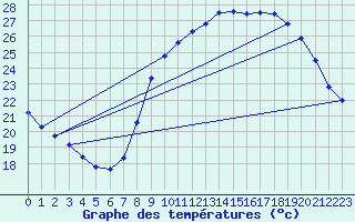 Courbe de tempratures pour Vias (34)