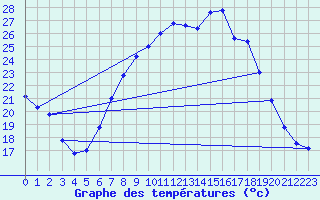 Courbe de tempratures pour Brescia / Ghedi