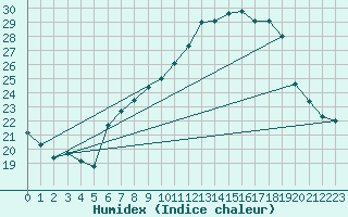 Courbe de l'humidex pour Pully-Lausanne (Sw)