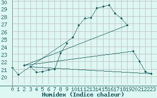 Courbe de l'humidex pour Mont-Saint-Vincent (71)