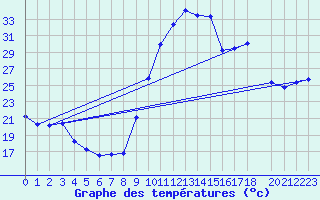 Courbe de tempratures pour Dourgne - En Galis (81)