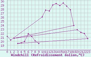 Courbe du refroidissement olien pour Le Tour (74)