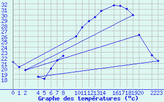 Courbe de tempratures pour Ecija