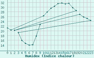 Courbe de l'humidex pour La Beaume (05)