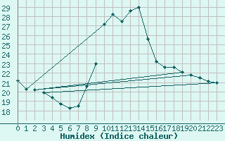 Courbe de l'humidex pour Toulon (83)