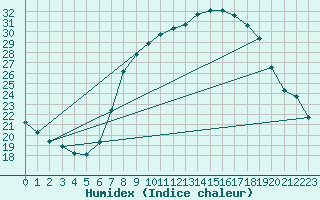 Courbe de l'humidex pour Villanueva de Crdoba