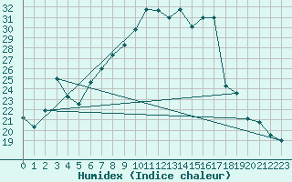 Courbe de l'humidex pour Courtelary