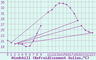 Courbe du refroidissement olien pour Lerida (Esp)