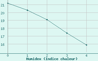 Courbe de l'humidex pour Alcaiz