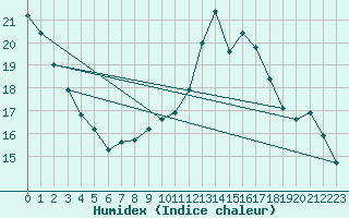 Courbe de l'humidex pour Anvers (Be)