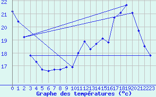 Courbe de tempratures pour Le Mesnil-Esnard (76)