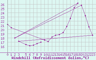 Courbe du refroidissement olien pour La Ville-Dieu-du-Temple Les Cloutiers (82)