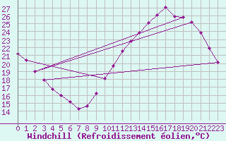 Courbe du refroidissement olien pour Sandillon (45)