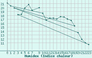 Courbe de l'humidex pour Hammer Odde