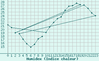 Courbe de l'humidex pour Toulouse-Blagnac (31)