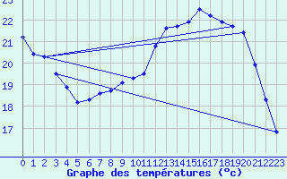 Courbe de tempratures pour Liefrange (Lu)