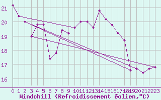 Courbe du refroidissement olien pour Torino / Bric Della Croce