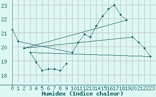 Courbe de l'humidex pour Sallles d'Aude (11)