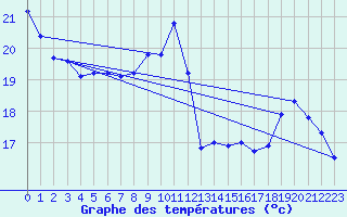 Courbe de tempratures pour Saint-Dizier (52)