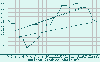 Courbe de l'humidex pour Orly (91)