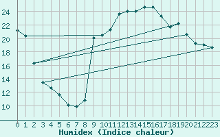 Courbe de l'humidex pour Preonzo (Sw)