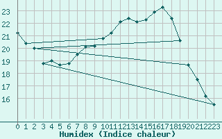 Courbe de l'humidex pour Bischofszell