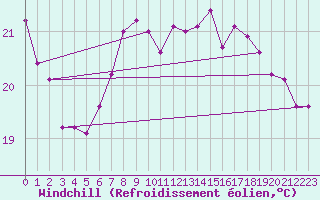 Courbe du refroidissement olien pour Palma De Mallorca