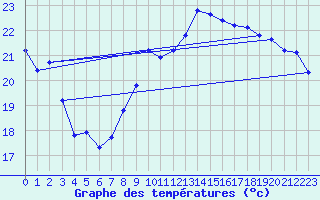 Courbe de tempratures pour Estoher (66)