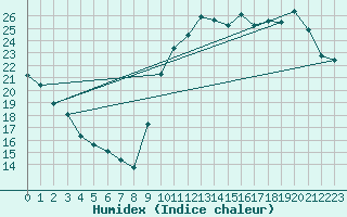 Courbe de l'humidex pour Pointe de Socoa (64)