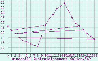 Courbe du refroidissement olien pour Gurande (44)