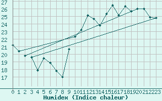 Courbe de l'humidex pour Hyres (83)