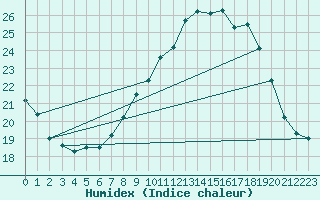 Courbe de l'humidex pour Alaigne (11)