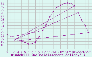 Courbe du refroidissement olien pour Saint-Maximin-la-Sainte-Baume (83)