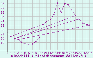 Courbe du refroidissement olien pour Saint-Cyprien (66)