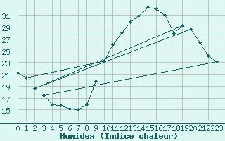 Courbe de l'humidex pour Concoules - La Bise (30)