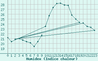 Courbe de l'humidex pour Gees