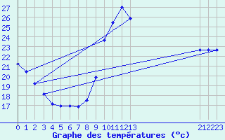 Courbe de tempratures pour Fains-Veel (55)