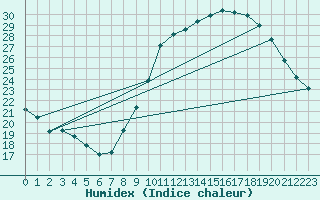 Courbe de l'humidex pour Langres (52) 