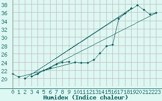Courbe de l'humidex pour Paso De Los Libres Aerodrome