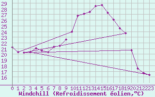 Courbe du refroidissement olien pour Saint-Yrieix-le-Djalat (19)